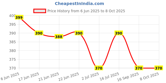 amazon.in generic Orignal Ayurvedic new Ortho Power Tablet (6 x 40 Units) Tablets (6 x 40 Units). generic Price History Graph from 6 Jun 2025 to 8 Oct 2025
