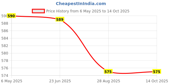 amazon.in generic Orion Snow Dazzle Pie, Blueberry Flavour, Soft White Cake, 408g generic Price History Graph from 6 May 2025 to 14 Oct 2025