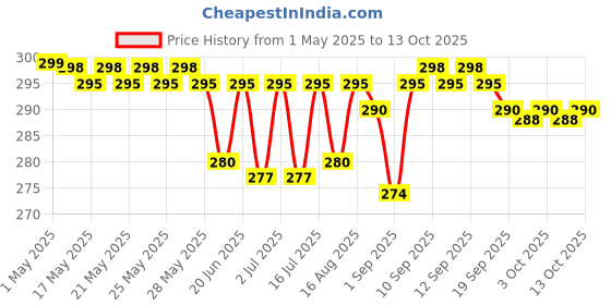 amazon.in Generic Ortho Power Tablet (6 x 40 Units) for Adults, Pain Management generic Price History Graph from 1 May 2025 to 13 Oct 2025