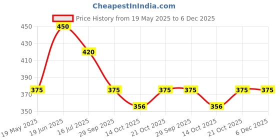 amazon.in Generic ORTHOVIT Caps (Pack of 2) - Massage Ball - Capsule - Modern - Yellow - No Side Effects - Pain Relief Price History Graph from 19 May 2025 to 5 Dec 2025