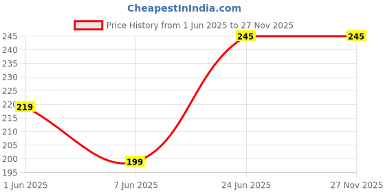 amazon.in generic Ourplant Aglaonema Red Valentine Indoor Healthy Live Plant (Pack of 1) with Nursery 4 Inch Pot generic Price History Graph from 1 Jun 2025 to 27 Nov 2025