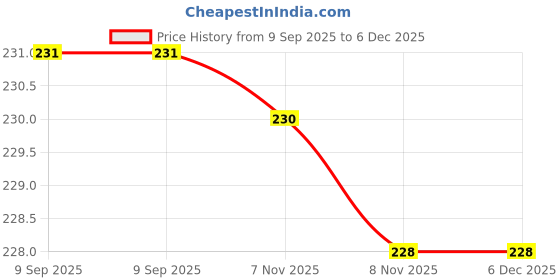 amazon.in Generic Outdoor Cleaning Natural Pure Handmade Bamboo Brooms /jhadu 3 in 1 Pack at of Products Price History Graph from 9 Sep 2025 to 5 Dec 2025
