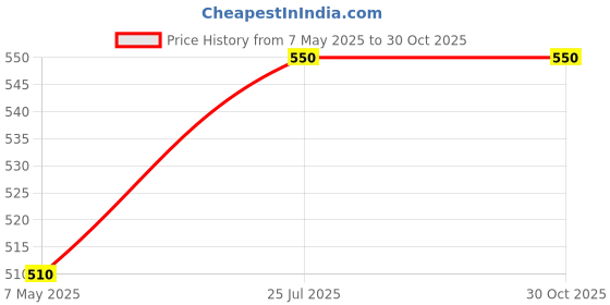 amazon.in generic Outdoor Football with Free Air Pump and Pin - (Pack of 1) Football for The Player generic Price History Graph from 7 May 2025 to 30 Oct 2025