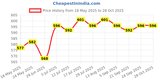 amazon.in club bollywood Generic Outdoor Sports Biking Headband Durable Sweatband for Baseball Working Out Bicycling Apricot|Sporting Goods | Fitness, Running & Yoga | Clothing & Accessories club bollywood Price History Graph from 18 May 2025 to 27 Oct 2025