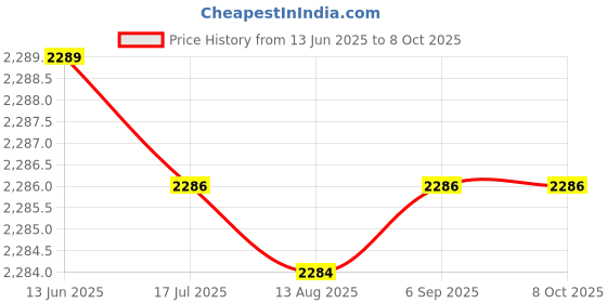 amazon.in Generic Outdoor Toaster, Practical Rack for Picnic for Home' Price History Graph from 13 Jun 2025 to 8 Oct 2025