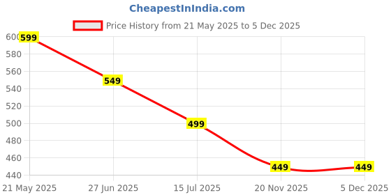 amazon.in generic Ovaltine Nutritious Sweetened Malt Extract With Chocolate Powder Orange Glass Bottle 400g (Imported) generic Price History Graph from 21 May 2025 to 2 Dec 2025