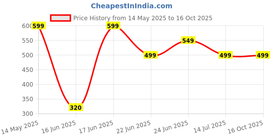 amazon.in generic Ovaltines Rich and Nutritious Chocolate Malt Beverage - Perfect for Warm and Cold Beverages Beverage Mix 400g (Imported Thailand) generic Price History Graph from 14 May 2025 to 14 Oct 2025