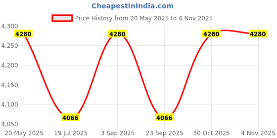 amazon.in generic Paanjo Fuel Pump Assembly For Tata ACE Mega generic Price History Graph from 20 May 2025 to 30 Oct 2025