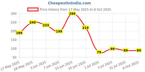 amazon.in generic Pack of 2 Activated Carbon Faucet Water Filters Home Kitchen Faucet Tap Water Tap Filter Multilayer Clean Purifier Filter Cartridge Five Layer Water Filter Tap Filter (6 Month Warranty) (WF-101) generic Price History Graph from 17 May 2025 to 8 Oct 2025