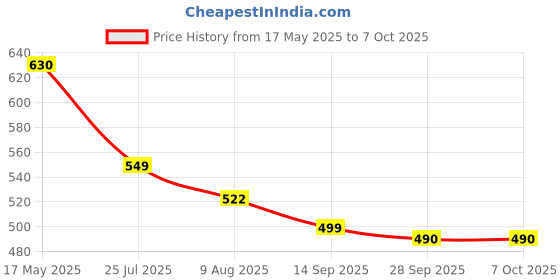 amazon.in generic Pack of 3 Tiens Orecare Toothpaste (Non-Fluoridated Foaming Toothpaste)-100g generic Price History Graph from 17 May 2025 to 6 Oct 2025