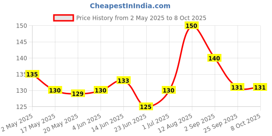amazon.in generic Padmavati Absorbent Pure Cotton Roll For Makeup Remover Cotton ROLL for multipurpose use for home care...|Ultra Soft |Cotton... generic Price History Graph from 2 May 2025 to 7 Oct 2025