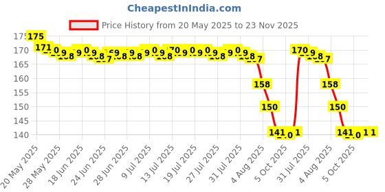 amazon.in generic "Padmavati Pharma Absorbent Pure Cotton Roll For Makeup Remover Cotton Pads For Face | Toner application |Ultra Soft |Cotton Facial Cleansing Wipes For Parlor" generic Price History Graph from 20 May 2025 to 23 Nov 2025