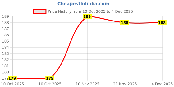 amazon.in Generic Pain Remover Gel for Instant Relief from Muscle Pain, Joint Aches, Back Discomfort - Pack of 3 Price History Graph from 10 Oct 2025 to 4 Dec 2025