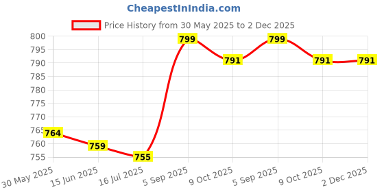 amazon.in Generic Pair of Silicone Gel Ballet Dance Pointe Shoes Pads Soft Cap Protector L | Unisex Clothing Shoes & Accs |Unisex Accessories |Shoe Insoles Price History Graph from 30 May 2025 to 1 Dec 2025