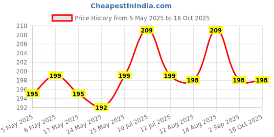 amazon.in generic Pankaj Nursery Gandharaj Lemon(All Time) Nimboo Live Plant (Air Layered/Guti Kolom) Very Big Size Fruit "Special Variety"(Fruit After 6 Month) generic Price History Graph from 5 May 2025 to 16 Oct 2025