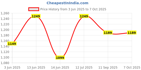 amazon.in generic Panoramic 2MP Smart CCTV Wi-Fi Home Security 1080p Camera With Pan Tilt 360° View, 2 Way Talk (2MP Dual Light Smart Camera) generic Price History Graph from 3 Jun 2025 to 7 Oct 2025