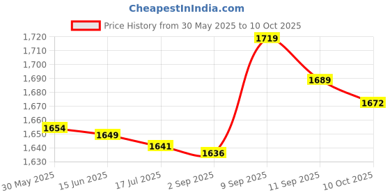 amazon.in Generic Parrot Shoulders Protector Bird Anklet Anti Scratch for Finches Sun Conures Price History Graph from 30 May 2025 to 10 Oct 2025