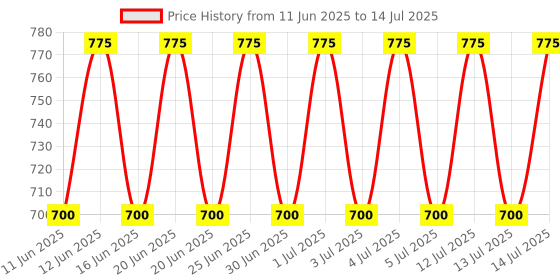 amazon.in Generic PCI-e 2 Serial 1 Parallel I/O Card PCI Express to RS232 com Port + Printer LPT generic Price History Graph from 11 Jun 2025 to 14 Jul 2025