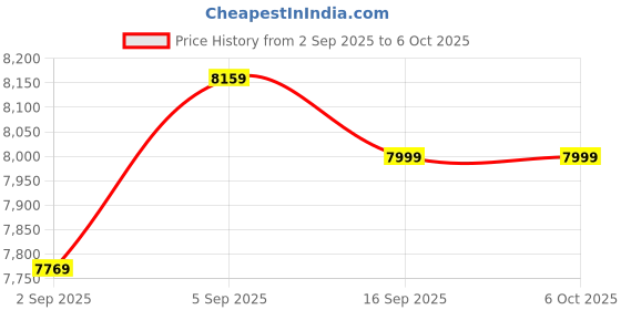 amazon.in Generic PDF Single Use Waterproof USB Temperature Data Logger w Alarm 180 Days Record Duration Price History Graph from 2 Sep 2025 to 6 Oct 2025