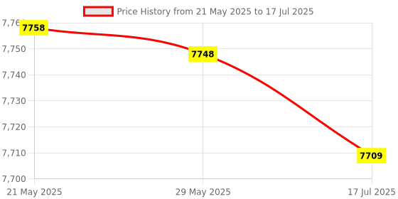 amazon.in Generic PDF Single Use Waterproof USB Temperature Data Logger w/Alarm 120 Days Record Duration Price History Graph from 21 May 2025 to 17 Jul 2025