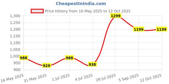 amazon.in generic Peanut Ball - Anti Burst Exercise Ball for Labor Birthing, Physical Therapy, Core Strength, Home & Gym Fintness (Include Pump) 45 * 90cm generic Price History Graph from 16 May 2025 to 12 Oct 2025