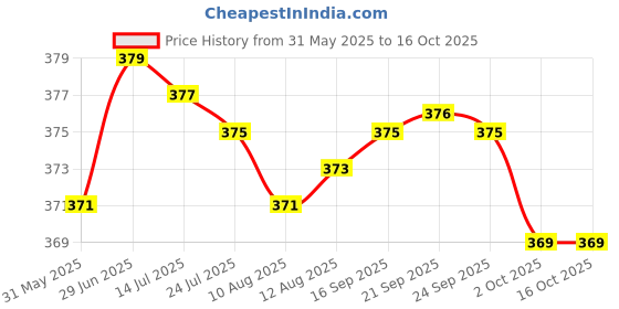 amazon.in Generic Pedwal Pack Of 5, 1 Pcs. Combination Plier 200Mm, 1 Pcs Wire Stripper 130Mm, 1 Pcs Line Tester, 1 Pcs Nose Plier, 1 Pcs. 2In1 Screwdriver, Cutting Plier For Home Uses - Multicolor generic Price History Graph from 31 May 2025 to 16 Oct 2025