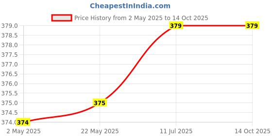amazon.in generic Pekon Power 6 Volt 5 Ampere Rechargeable Battery generic Price History Graph from 2 May 2025 to 13 Oct 2025