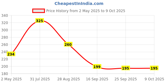 amazon.in generic Pet Saffa Laxative Juice -500ml | Digestive Care Solution | Relieves Constipation & Improves Digestion | Improves Gut Health generic Price History Graph from 2 May 2025 to 9 Oct 2025