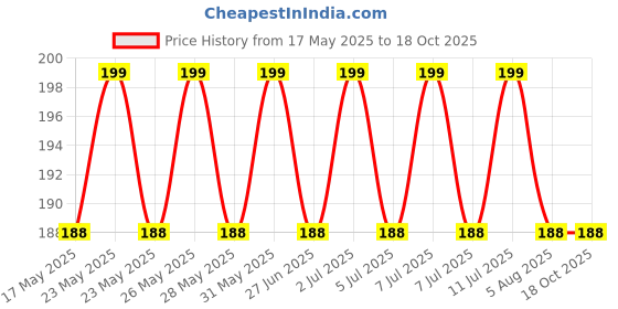 amazon.in GENERIC Petrol Filter for Lawn Mower - In-Tank Fuel Filter generic Price History Graph from 17 May 2025 to 18 Oct 2025