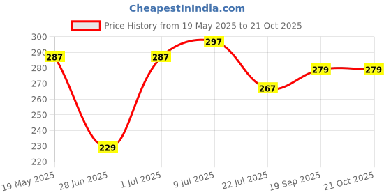 amazon.in generic Pets Pro Food for Chicks 1000gm + Feeder|Chicken Feed Pallet Hen Food|PremiumQuality Feed for Chicks and Hen|Specially formulated to Meet The Nutritional of Growing Chicks & Hens 1KG, Baby, Granule generic Price History Graph from 19 May 2025 to 20 Oct 2025