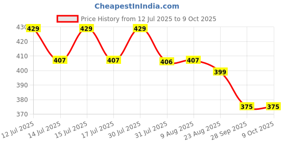 amazon.in generic PH Chlorine Water Quality Test Set, Hydro Tool Kit Accessories for Swimming Pool by Laxmi Enterprises generic Price History Graph from 12 Jul 2025 to 9 Oct 2025