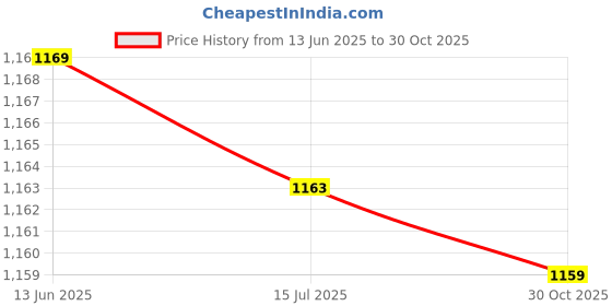 amazon.in Generic Phone Screen Magnifier Curved HD Videos and Gaming Price History Graph from 13 Jun 2025 to 30 Oct 2025