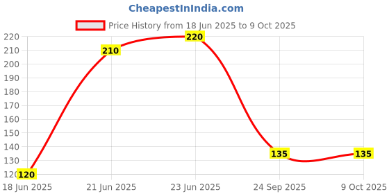 amazon.in generic Pidlite Stain Off - Fabric Stain Remover Liquid (50 Ml), (Pack of 2) generic Price History Graph from 18 Jun 2025 to 9 Oct 2025