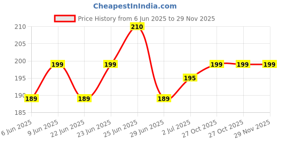 amazon.in generic Pinard Aluminium Stethoscope - Fetoscope generic Price History Graph from 6 Jun 2025 to 29 Nov 2025