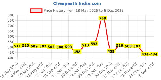 amazon.in Generic Pioneer 2350 Car Radio Stereo Wire Harness Plug Cable Price History Graph from 18 May 2025 to 5 Dec 2025