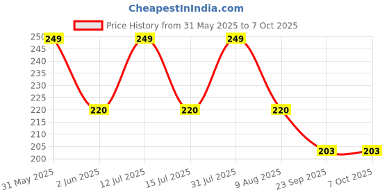 amazon.in generic Plant Climbing Net, Large Growing Netting for Vegetables and Flowers, Decorative Garden Fence Mesh Screen Cloth Covered with Polypropylene Fabric (5 Ft x 10 Ft Pack of 1) generic Price History Graph from 31 May 2025 to 6 Oct 2025