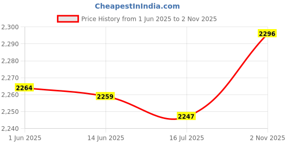 amazon.in Generic Plants Stem Trainer Strong Orchard Farmer Gift Farm Tools Tree Branch Puller M10Cm Price History Graph from 1 Jun 2025 to 2 Nov 2025