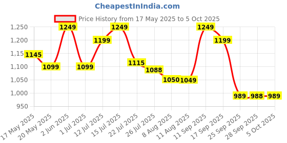 amazon.in generic Plaque Removal Gc Tooth Mousse(Strawberry) For Kids, 1 Count generic Price History Graph from 17 May 2025 to 5 Oct 2025