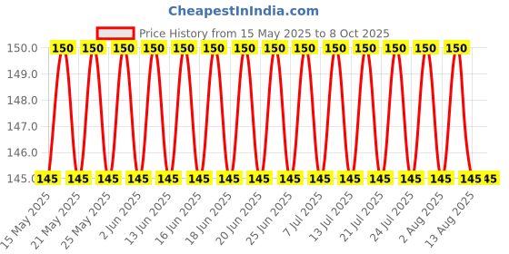 amazon.in generic Plastic Bulb Holder 1 Socket Enlarger Adapter (White)Pack of 1 generic Price History Graph from 15 May 2025 to 6 Oct 2025