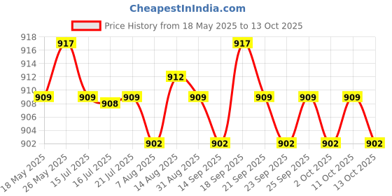 amazon.in Generic Plastic Model Trees Train Railroad Scenery 1:250 40pcs Dark Green Price History Graph from 18 May 2025 to 13 Oct 2025
