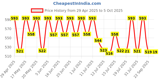 amazon.in generic Playboy You 2.0 Loading Deodorant Spray 150ml For Him Pack of 2 generic Price History Graph from 29 Apr 2025 to 5 Oct 2025