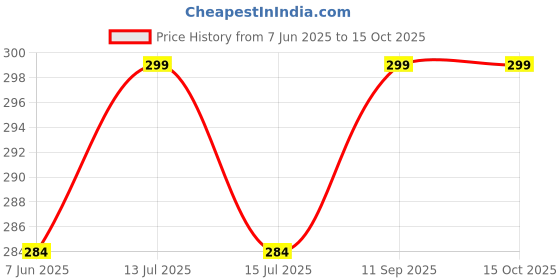 amazon.in generic PlayZdict Cricket Leather Hanging Ball.Knocking Ball for Practice (RED) 7 ft, Standard Size generic Price History Graph from 7 Jun 2025 to 14 Oct 2025