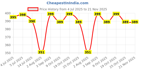 amazon.in generic Plug Converter Adapter 16A 250V - 180° Rotatable Power Adapter with Flame Retardant Material, Compact Design for Travel and Home Use, Compatible with Daily Needs (Black) generic Price History Graph from 4 Jul 2025 to 21 Nov 2025