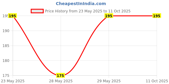 amazon.in generic Pneumatic Fitting Straight Union PU-8 Push in Connector for 8mm OD Hose (5 Pcs) generic Price History Graph from 23 May 2025 to 10 Oct 2025