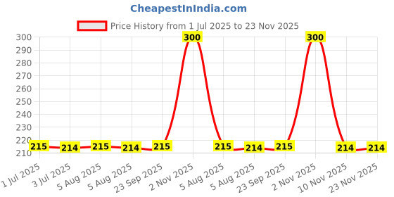 amazon.in generic Polypropylene Transparent Poly Bags For Packing Saree Cloth Sealable | Used For Saree Packing, Shirts Packing ETC. Bopp Poly Bags Self Adhesive (80) (12 X 16), 40.6 Cm generic Price History Graph from 1 Jul 2025 to 23 Nov 2025
