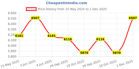amazon.in generic Pooja Art Enterprises Solid Wooden Round Dining Table | Coffee Table for Dining Room, Living Room, Hotel & Home, (74.93 H X 80.01 W X 80.01 L CM) (Dark Brown) generic Price History Graph from 15 May 2025 to 1 Dec 2025