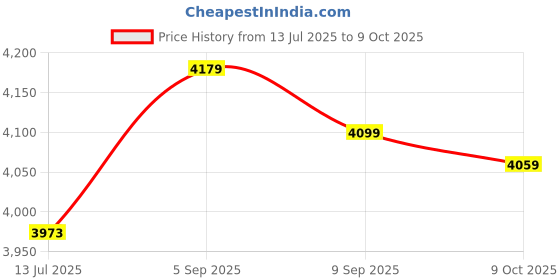 amazon.in Generic Pool Ladder Step Replaces Stable Non Slip Spare Part Swim Stairs Steps Pedal Price History Graph from 13 Jul 2025 to 9 Oct 2025