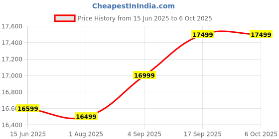 amazon.in generic PoolTec (New & Improved) Swimming Pool Water Purifier Dose Chlorine TCCA 90 granules TCCA90 Granular - Pack of 50kgs generic Price History Graph from 15 Jun 2025 to 6 Oct 2025