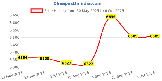 amazon.in generic Portable 2TB External SSD Solid State Drive Typc C USB3.1 Compact Silver generic Price History Graph from 30 May 2025 to 6 Oct 2025
