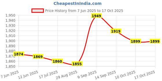 amazon.in Generic Portable Changing Room Privacy Shelter Sturdy 51Inch Long for Outdoor Dancer Navy Blue|||||||| Price History Graph from 7 Jun 2025 to 16 Oct 2025